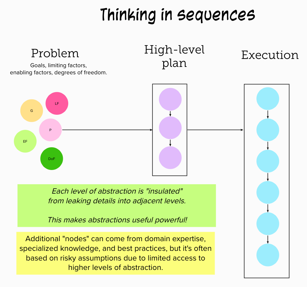 Thinking in sequences