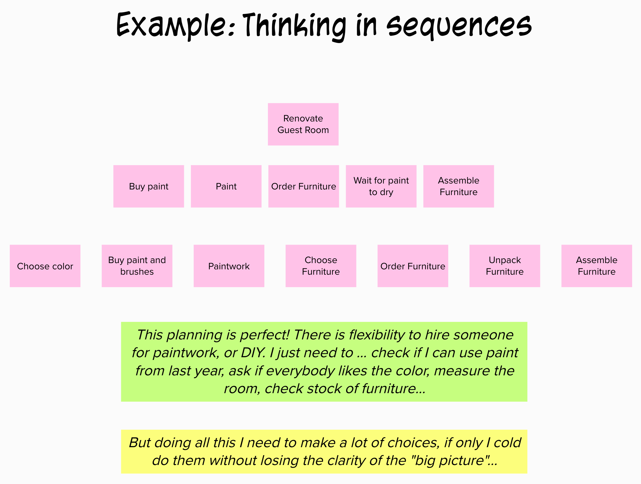 Example of thinking in sequences