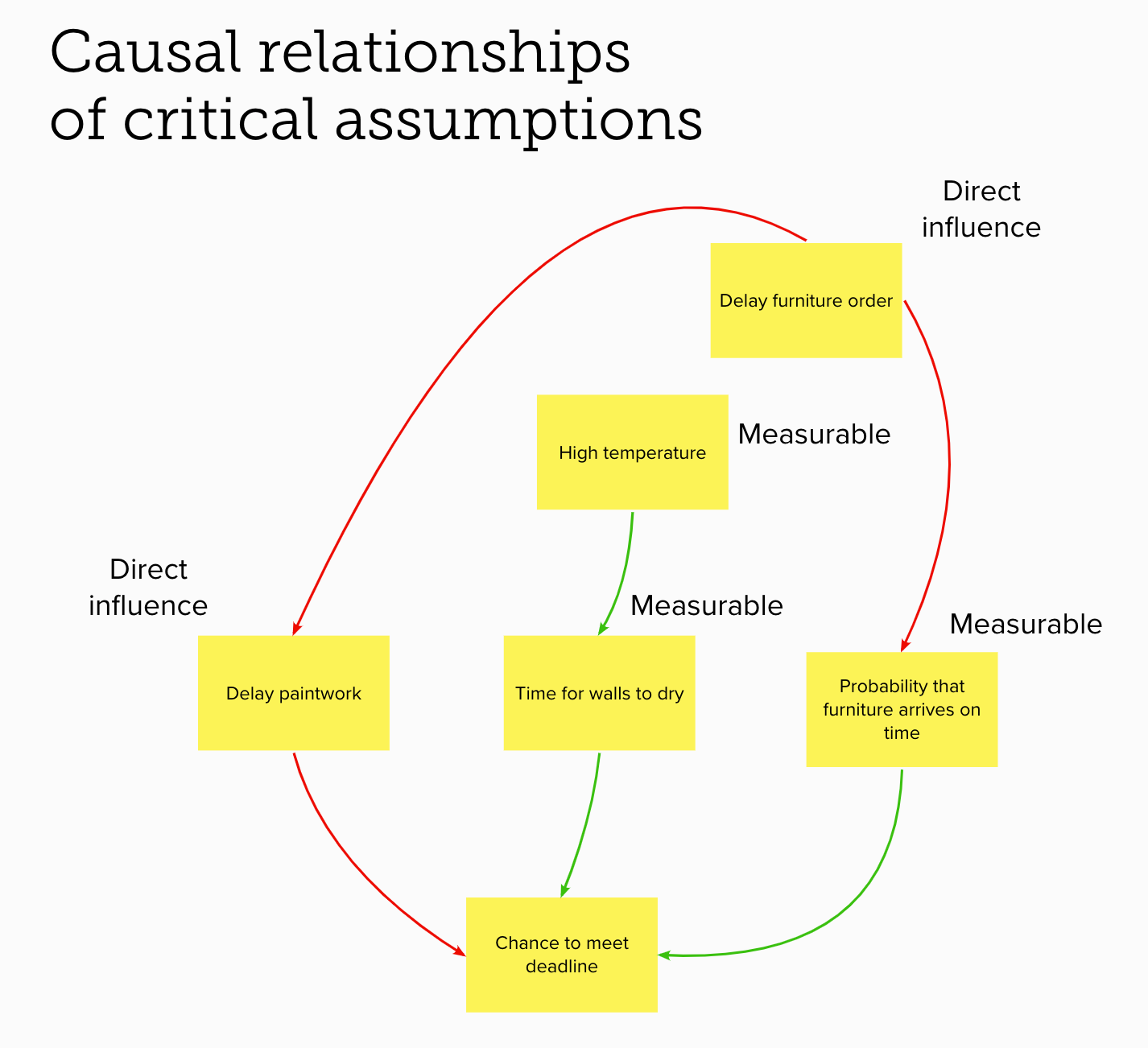 Causal relationships between assumptions
